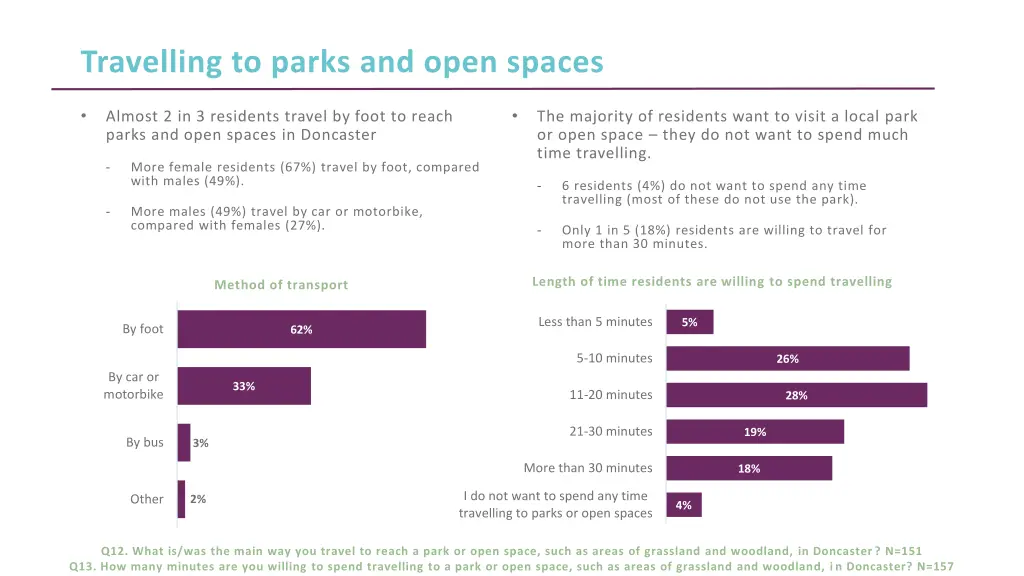 travelling to parks and open spaces