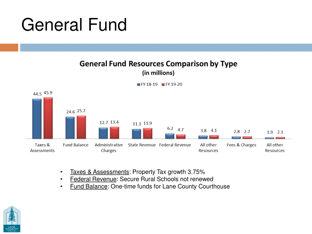 general fund 4