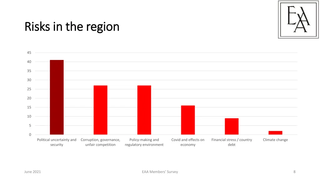 risks in the region risks in the region