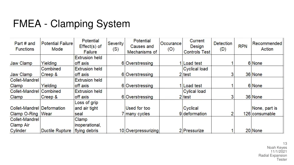 fmea clamping system