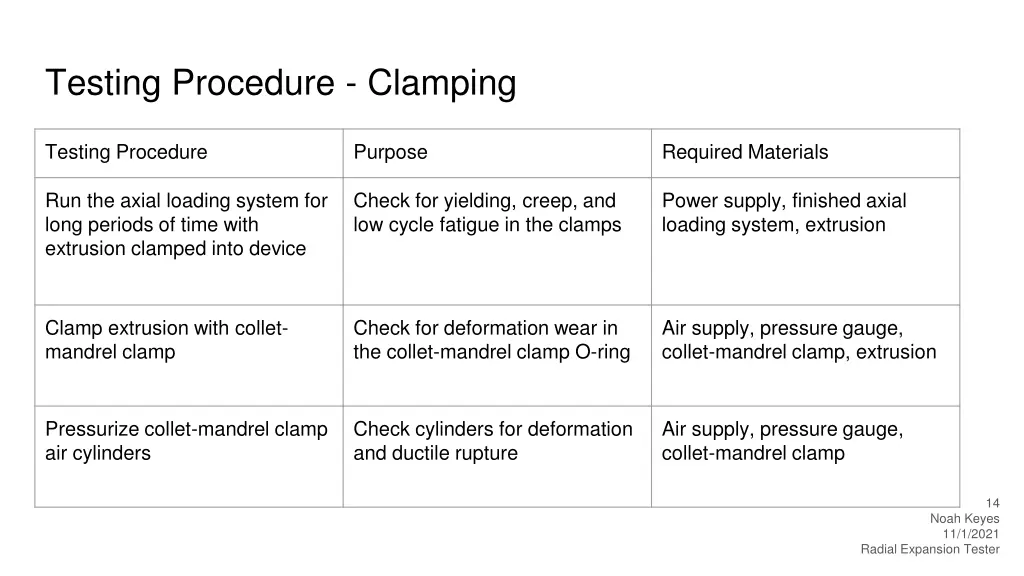 testing procedure clamping