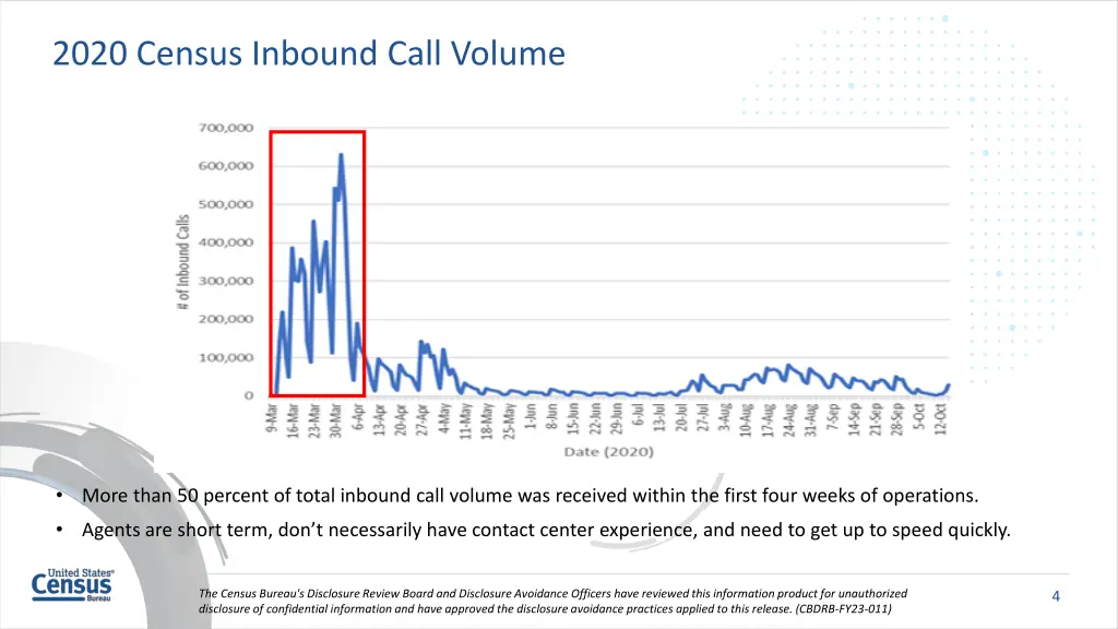 2020 census inbound call volume