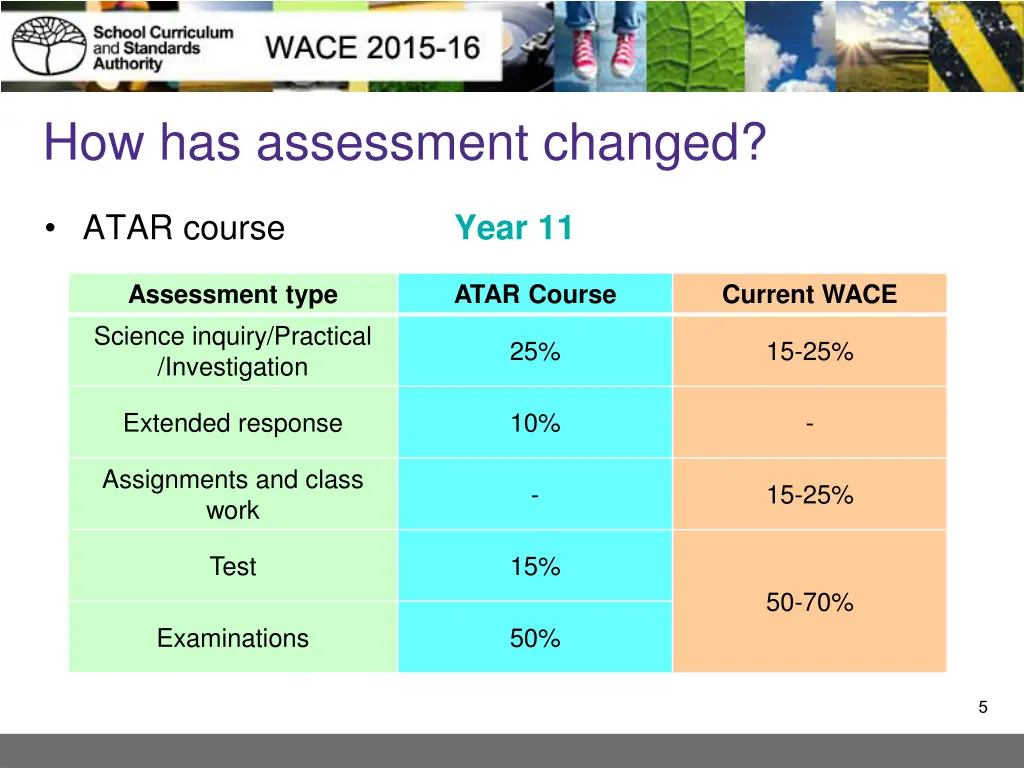 how has assessment changed