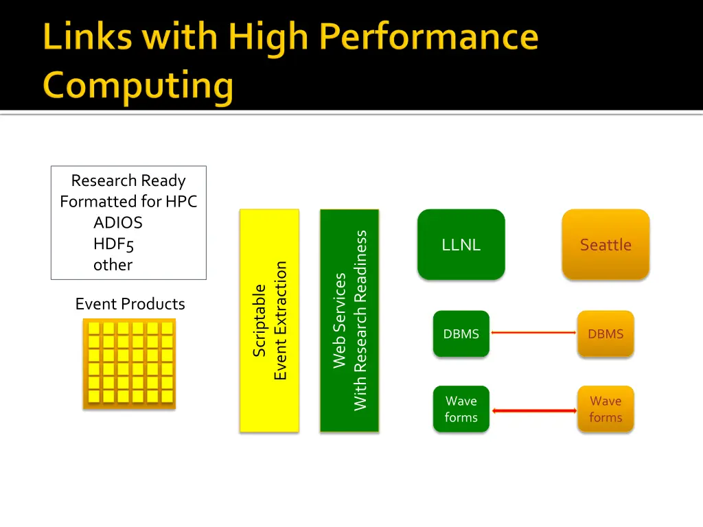 research ready formatted for hpc adios hdf5 other