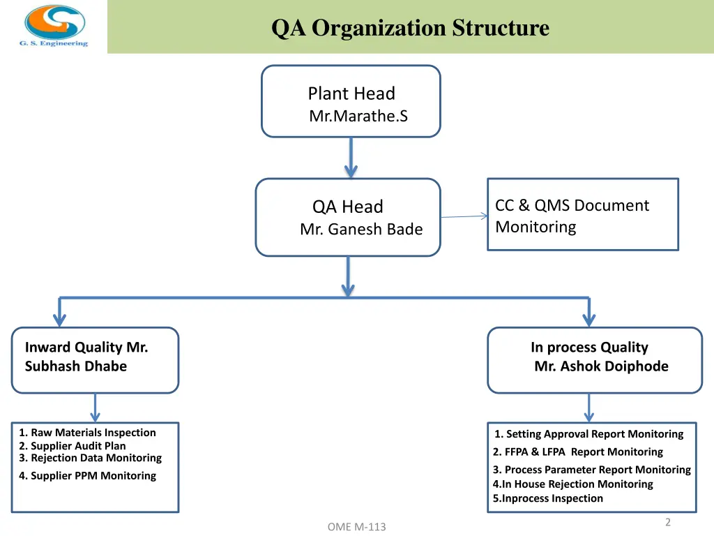 qa organization structure