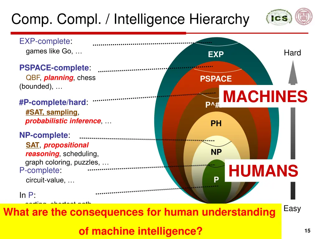 comp compl intelligence hierarchy