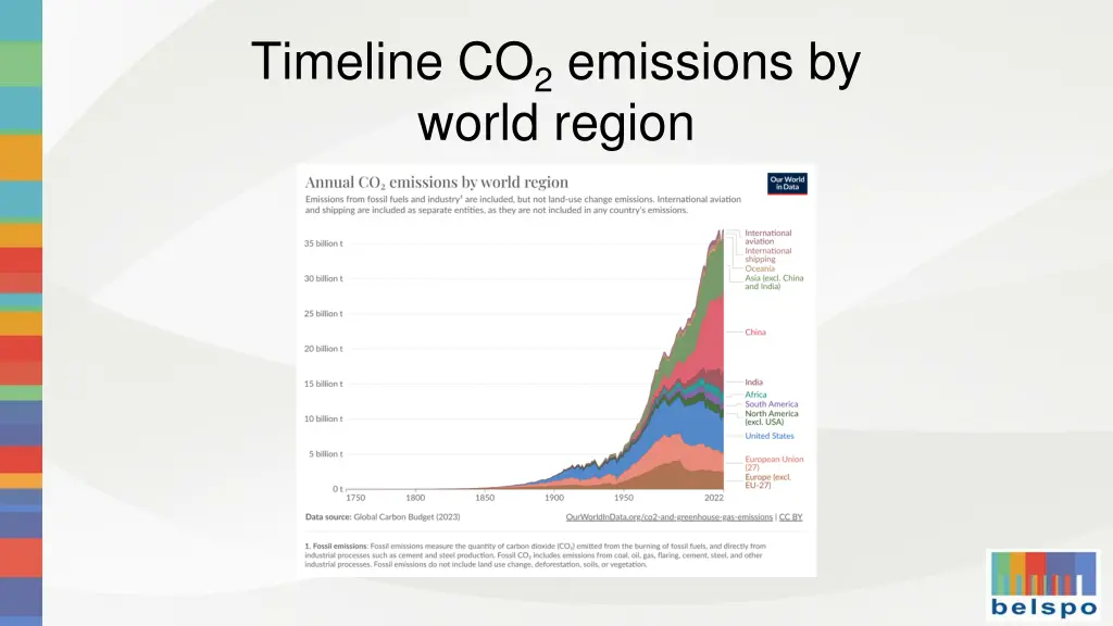 timeline co 2 emissions by world region