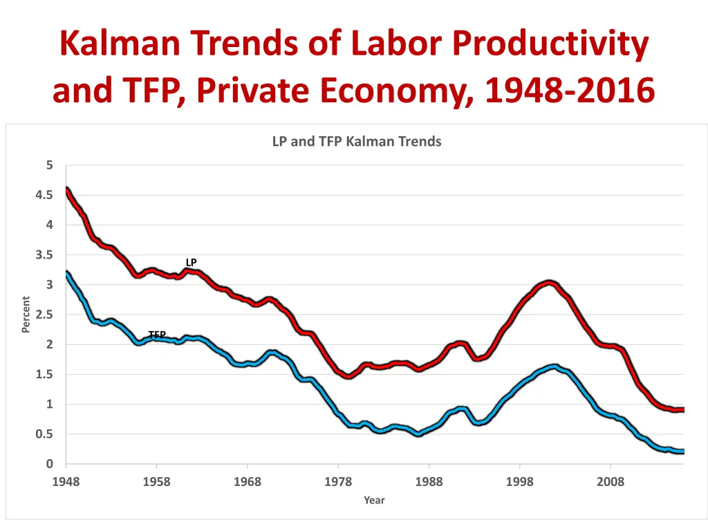 kalman trends of labor productivity