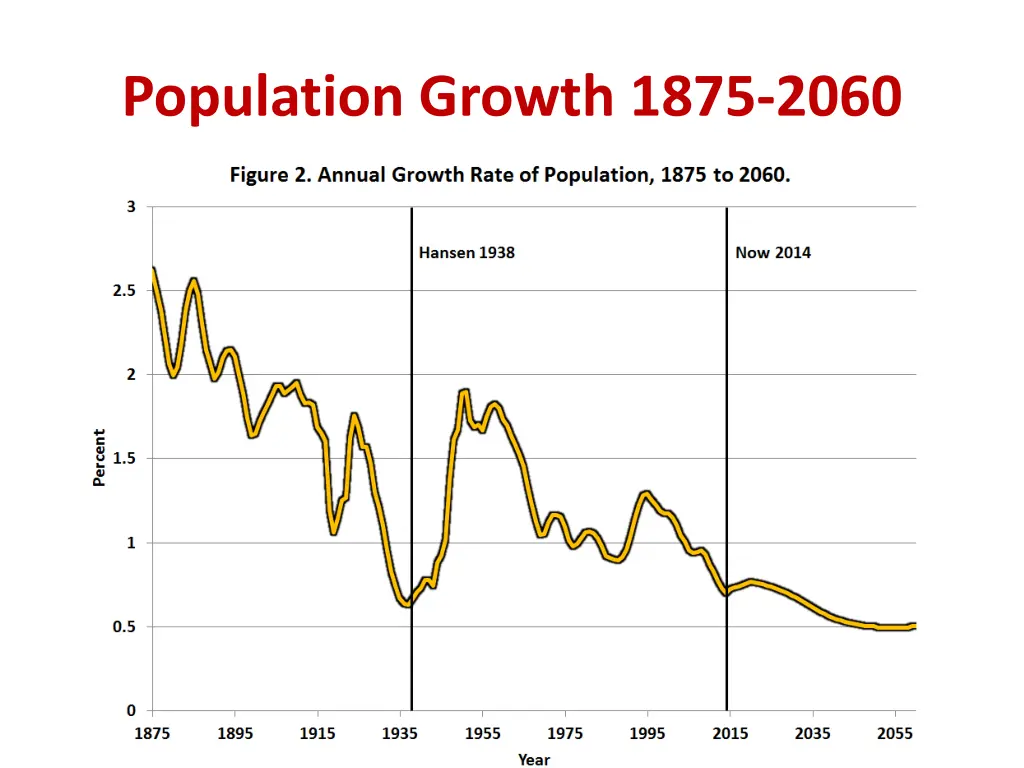 population growth 1875 2060