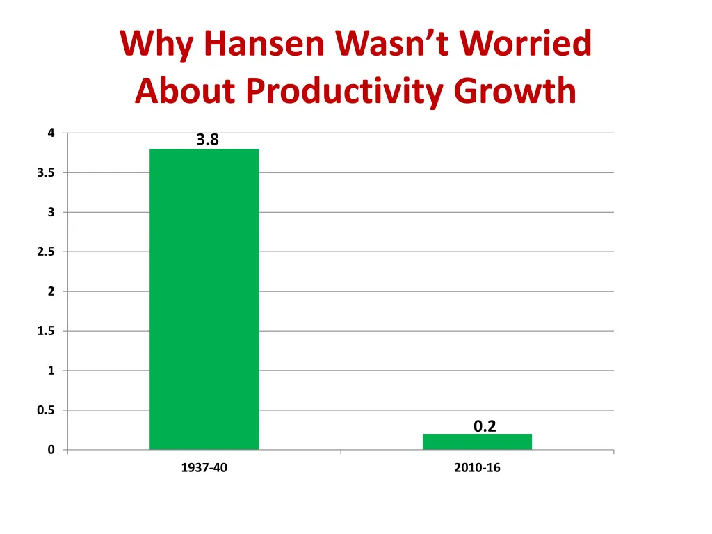 why hansen wasn t worried about productivity