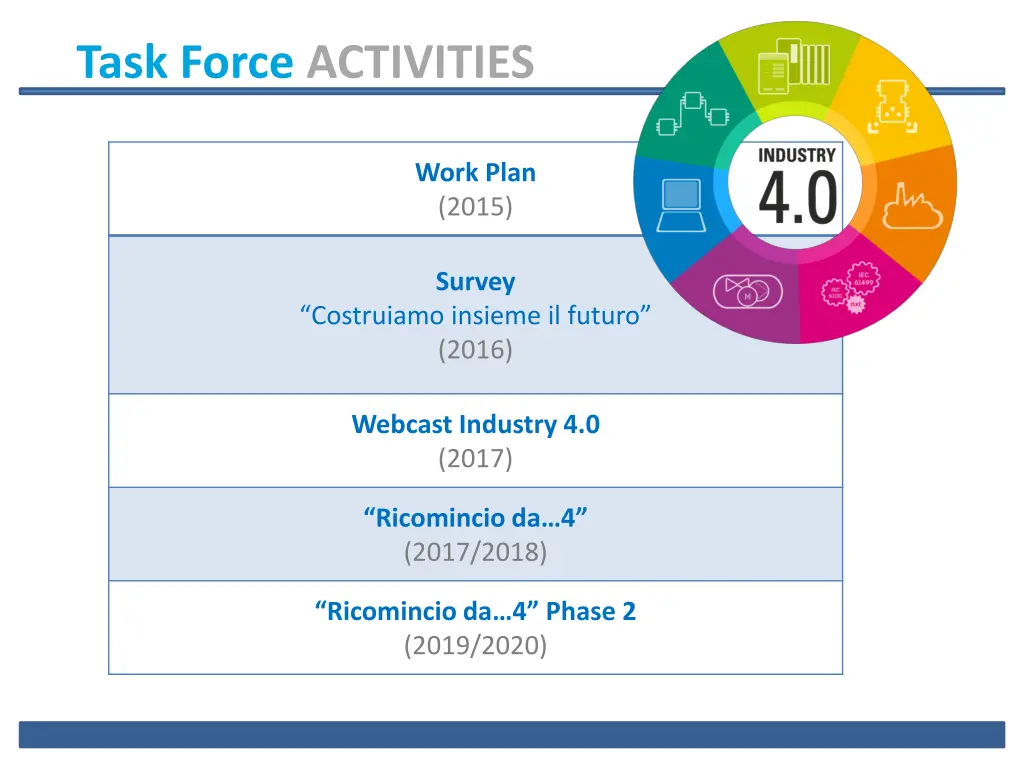 task force activities