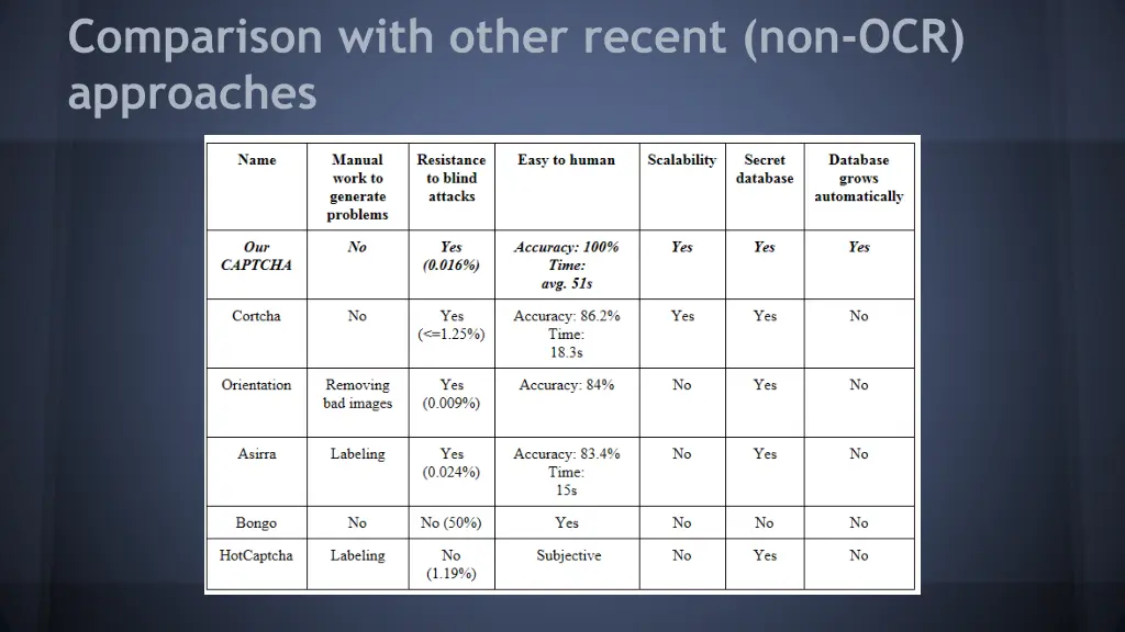 comparison with other recent non ocr approaches