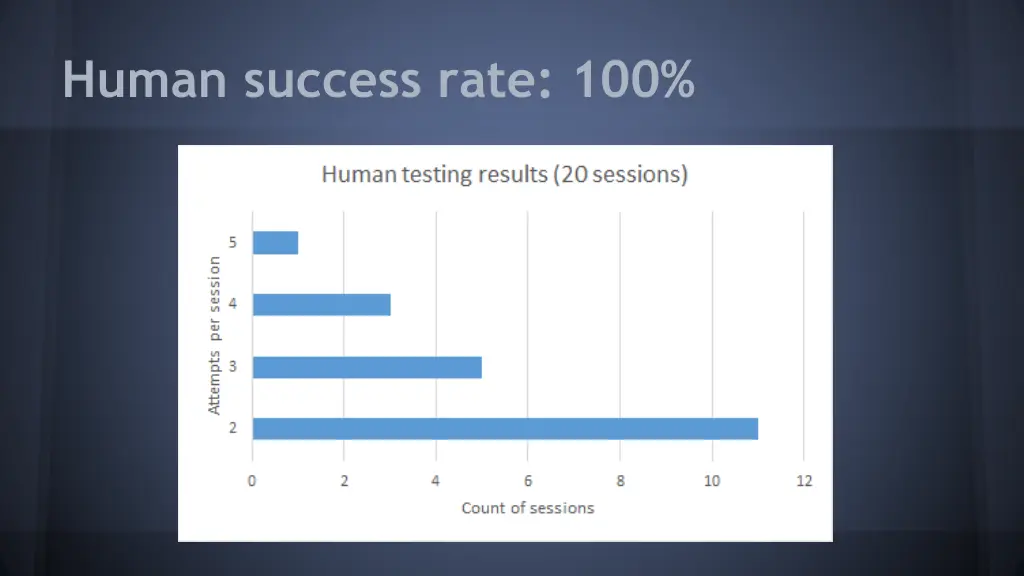human success rate 100