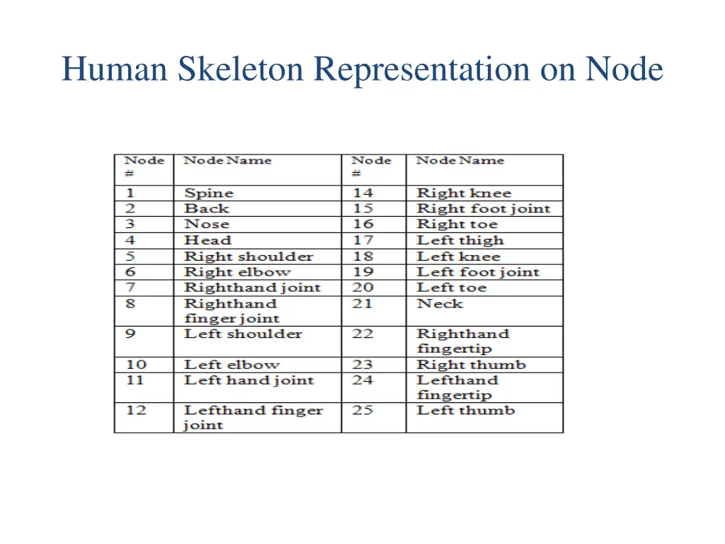 human skeleton representation on node