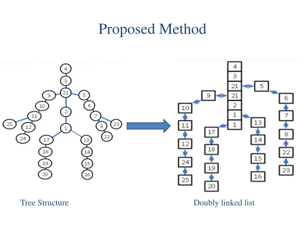 proposed method