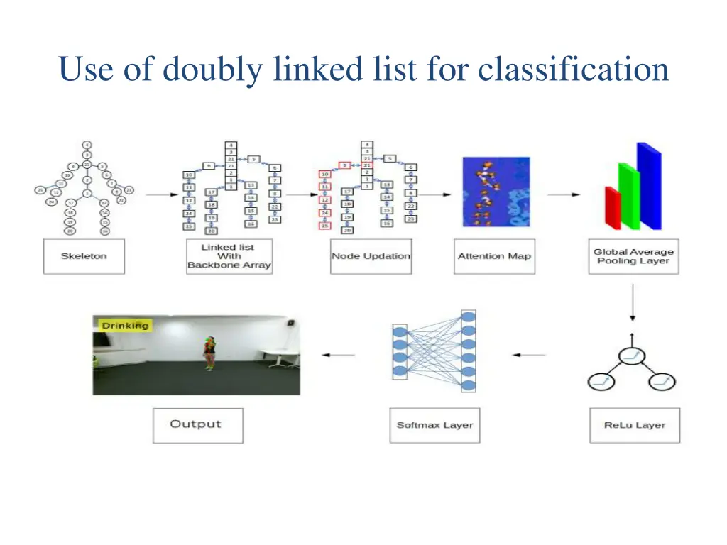 use of doubly linked list for classification