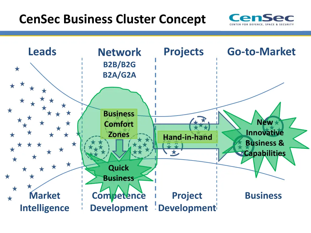 censec business cluster concept
