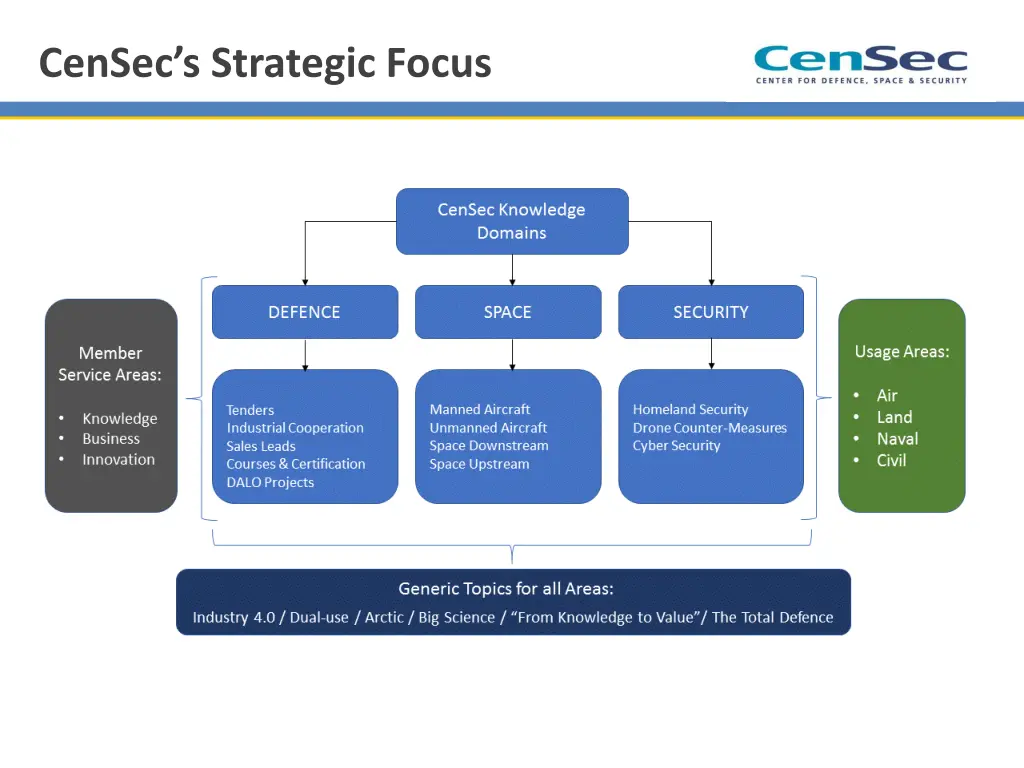 censec s strategic focus