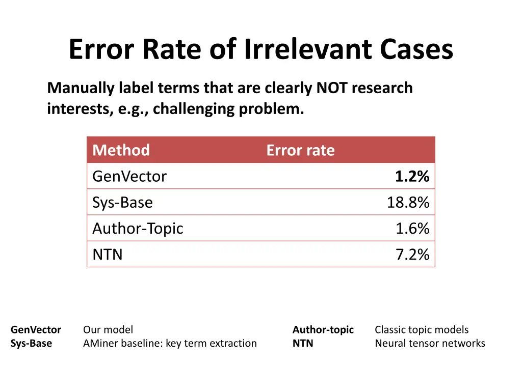 error rate of irrelevant cases
