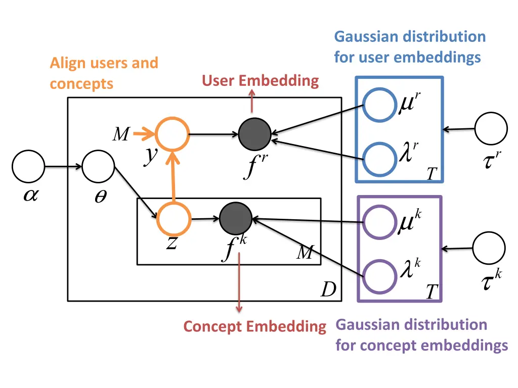 gaussian distribution for user embeddings