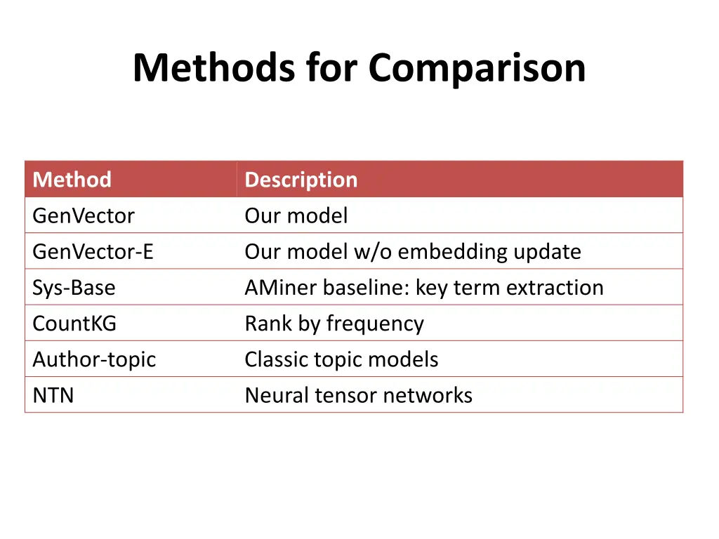 methods for comparison