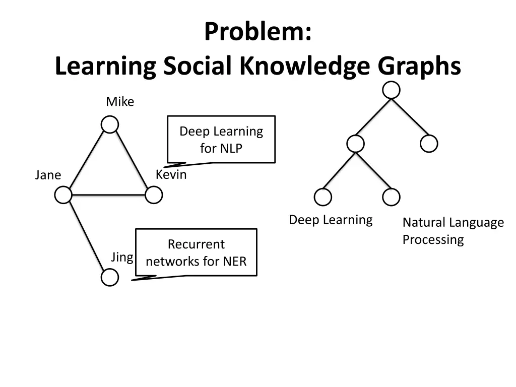 problem