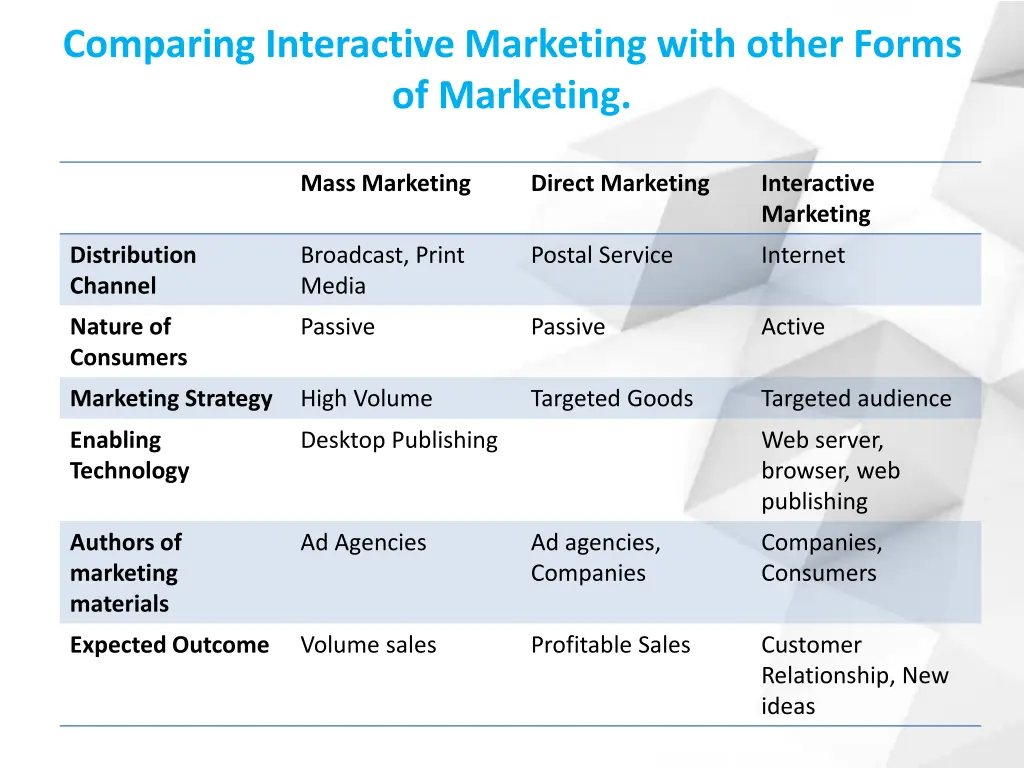 comparing interactive marketing with other forms