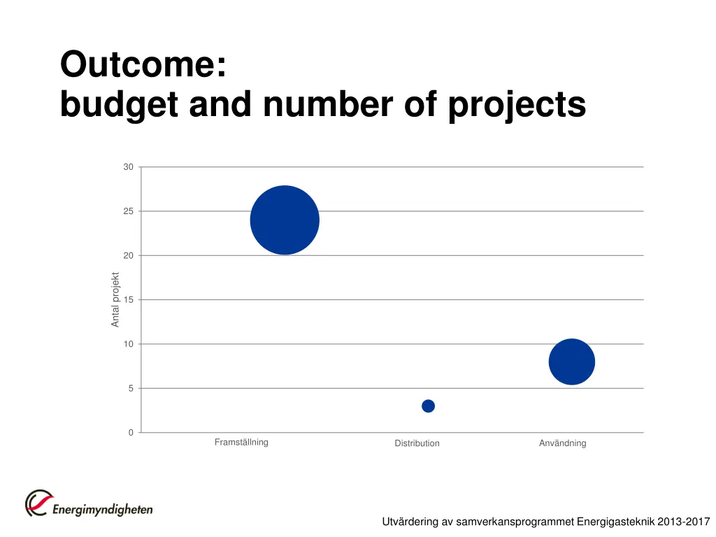 outcome budget and number of projects