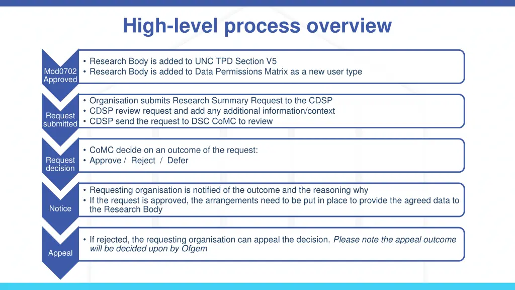 high level process overview