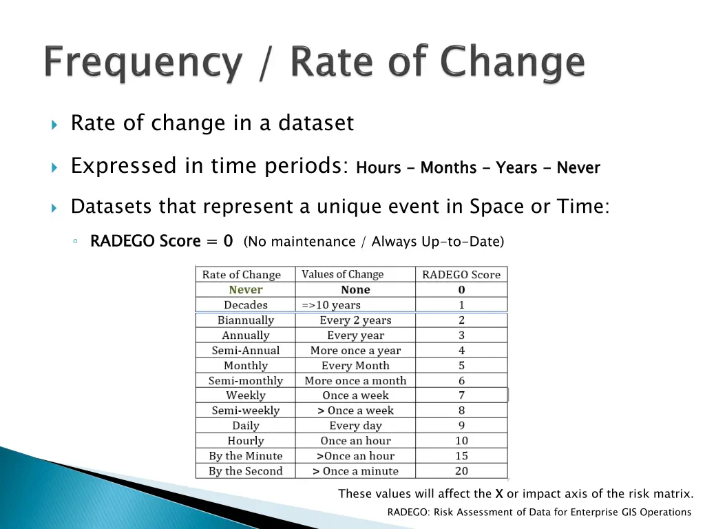rate of change in a dataset