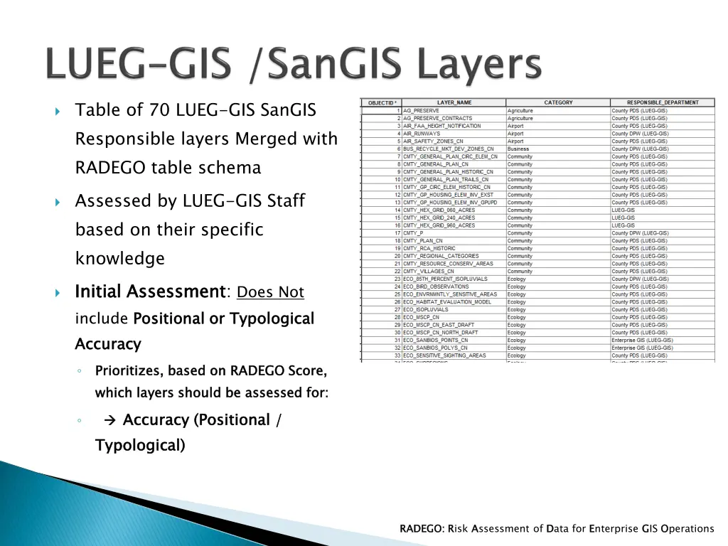 table of 70 lueg gis sangis responsible layers