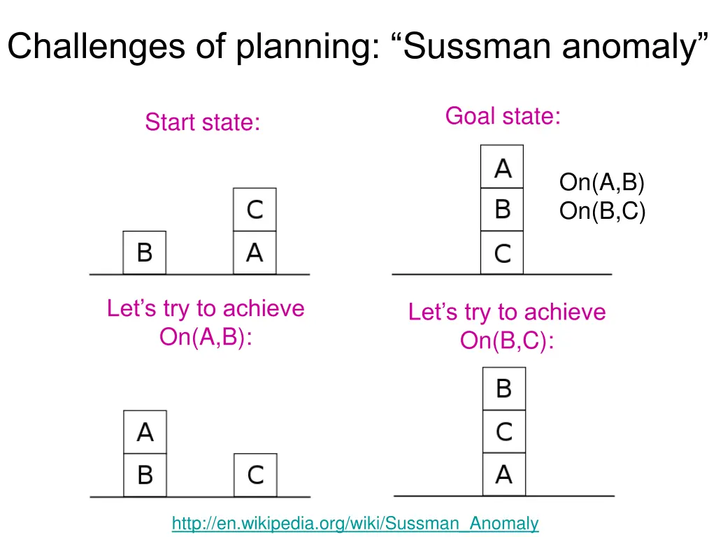 challenges of planning sussman anomaly
