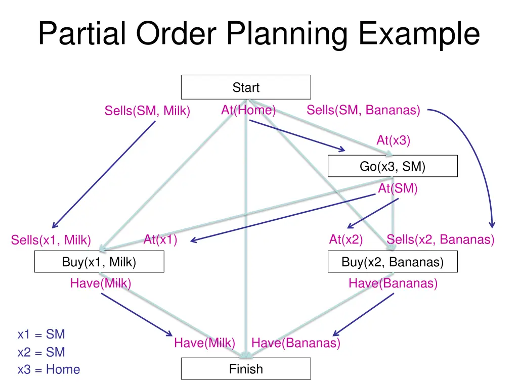 partial order planning example 1