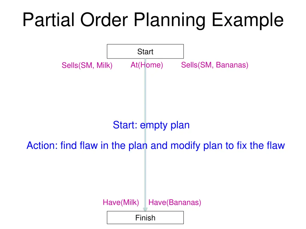 partial order planning example
