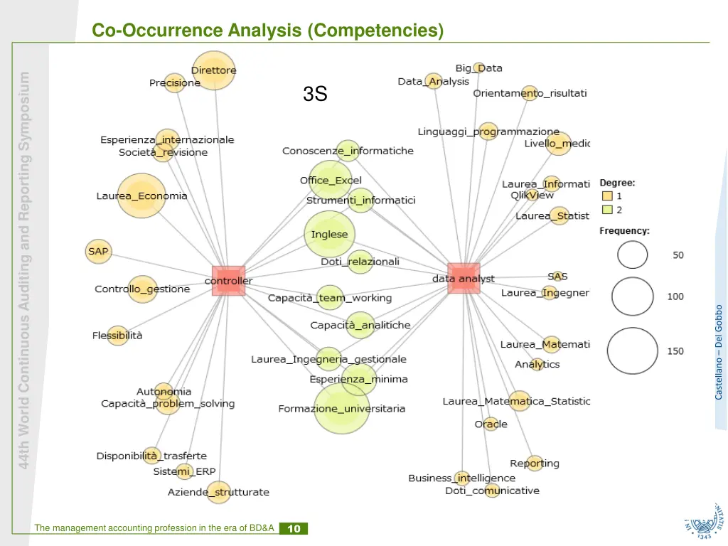 co occurrence analysis competencies