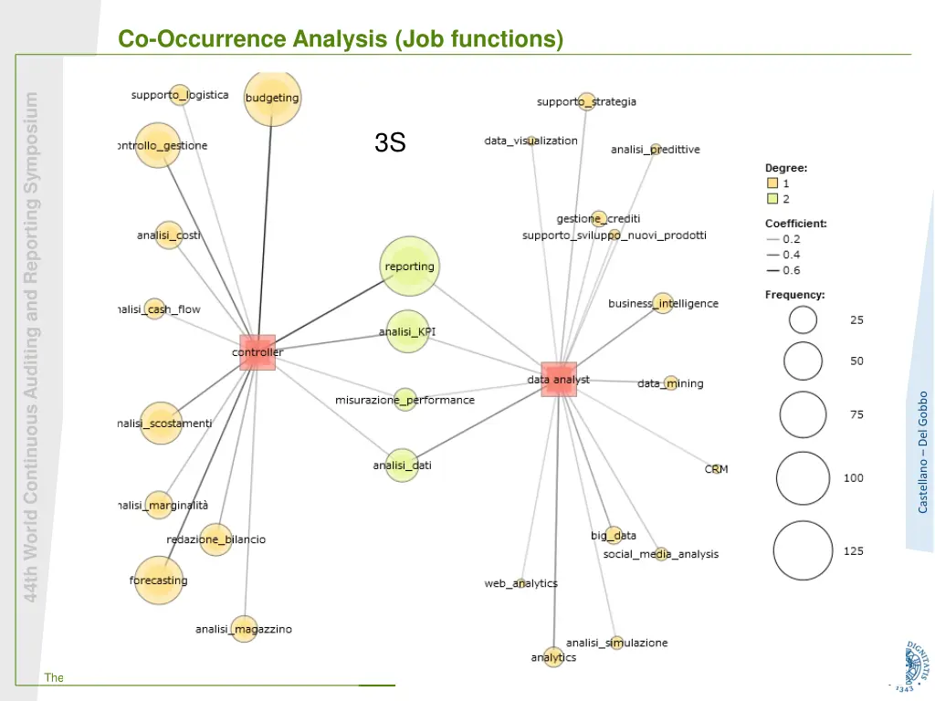 co occurrence analysis job functions
