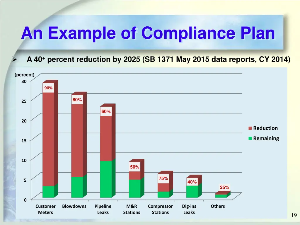 an example of compliance plan