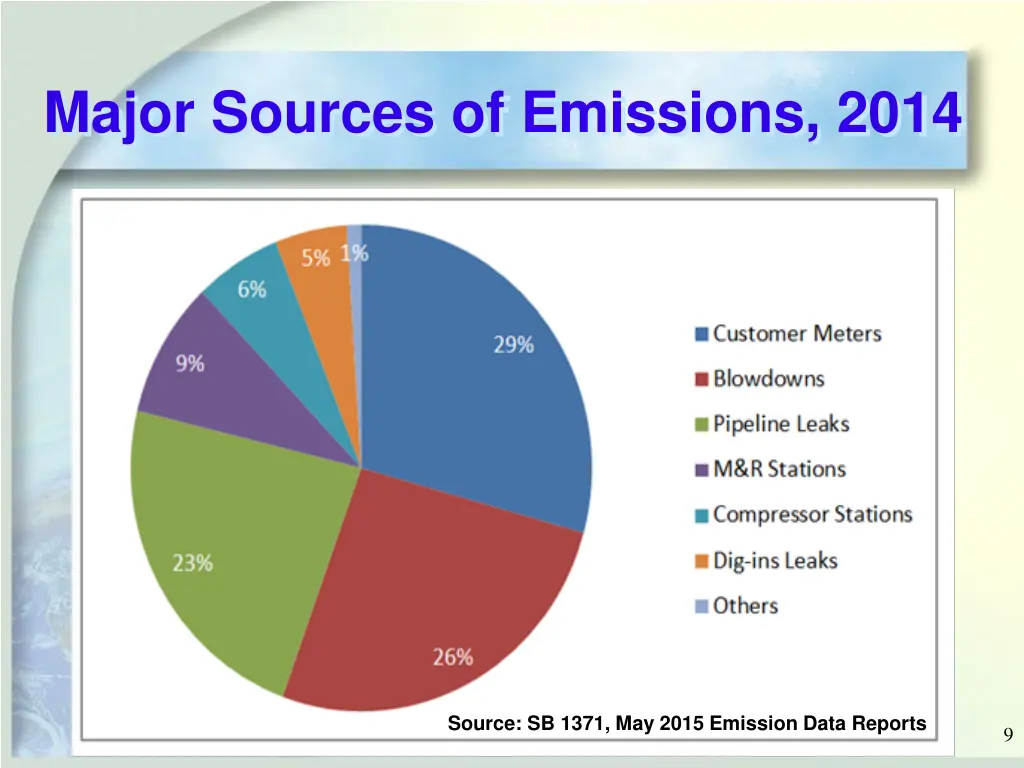 major sources of emissions 2014