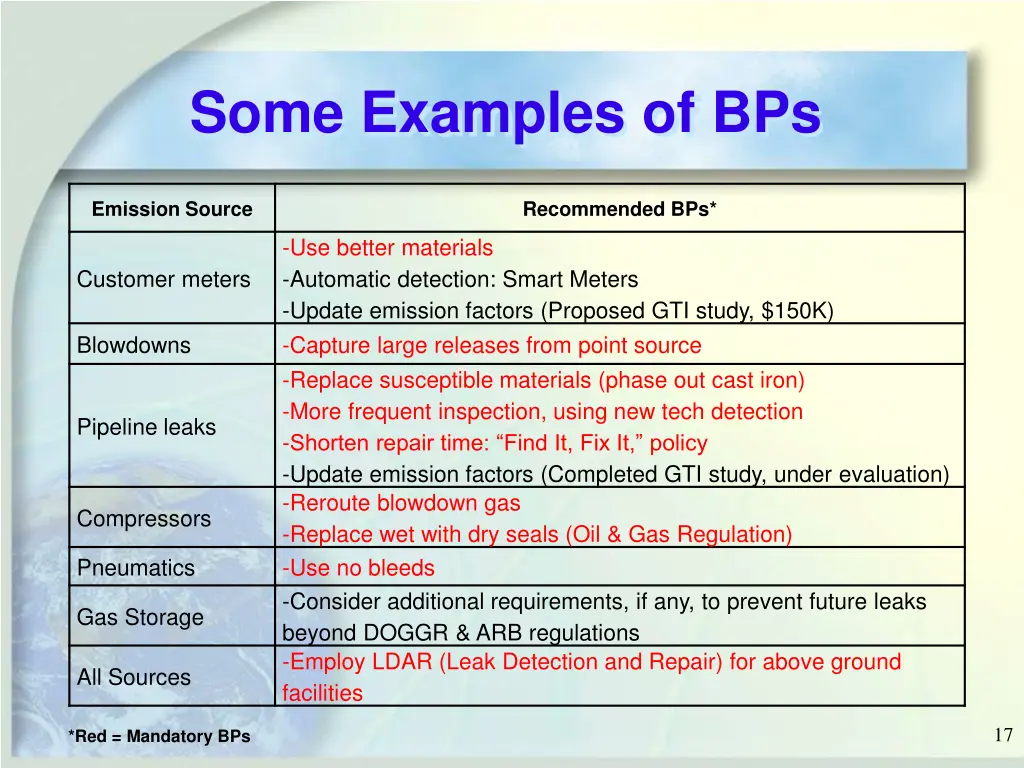 some examples of bps