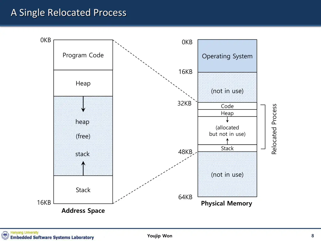 a single relocated process