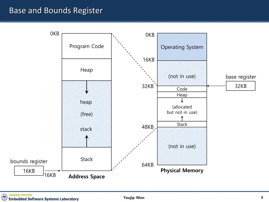 base and bounds register