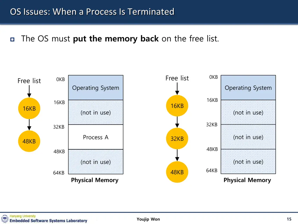 os issues when a process is terminated