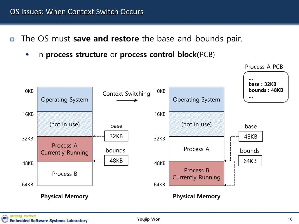 os issues when context switch occurs