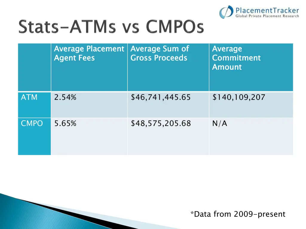 average placement agent fees
