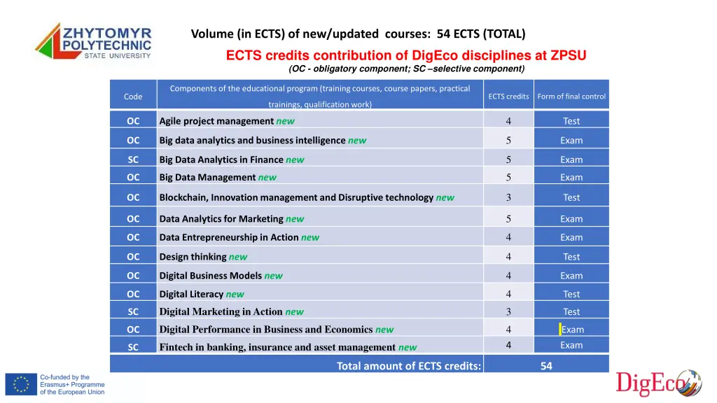 volume in ects of new updated courses 54 ects