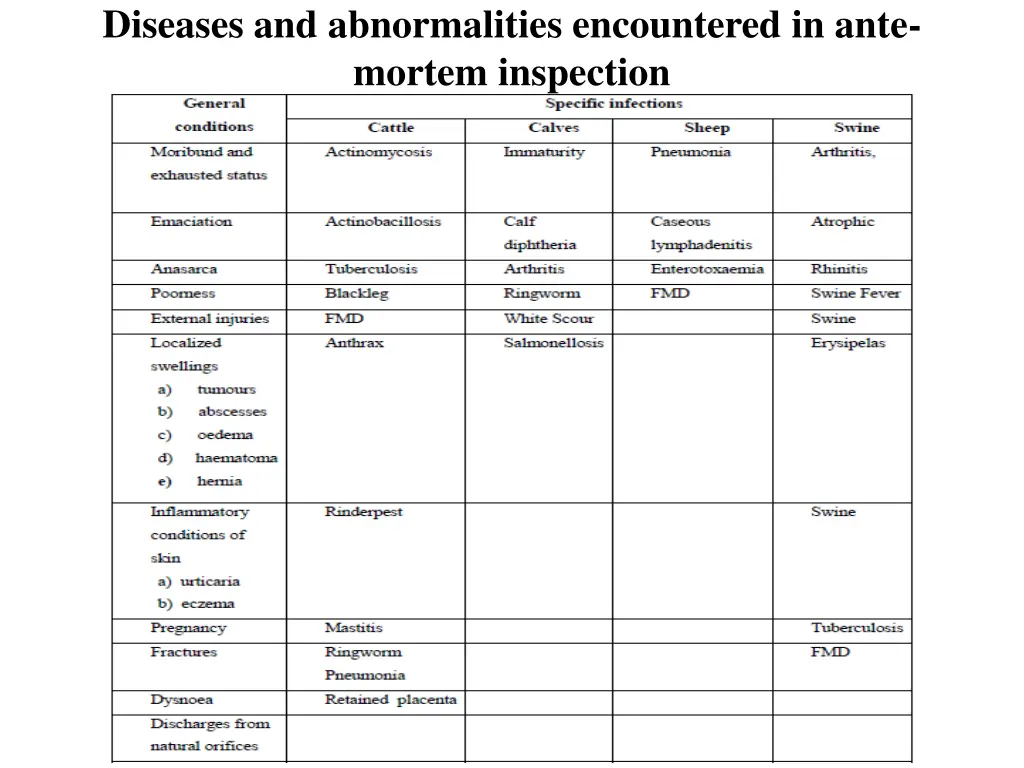 diseases and abnormalities encountered in ante