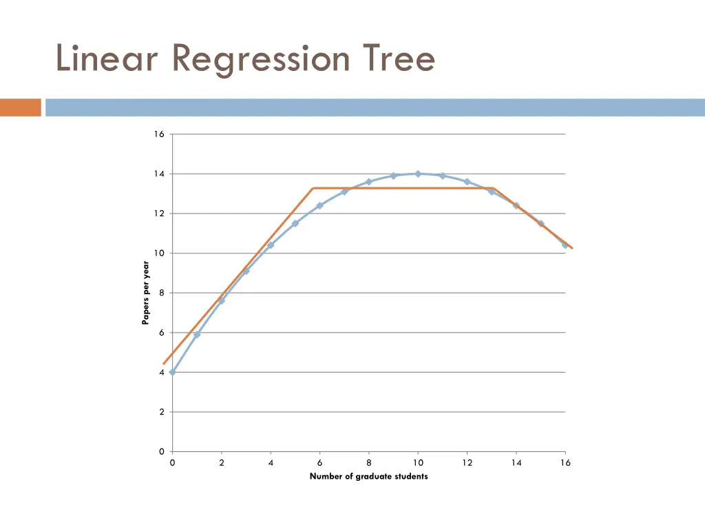 linear regression tree