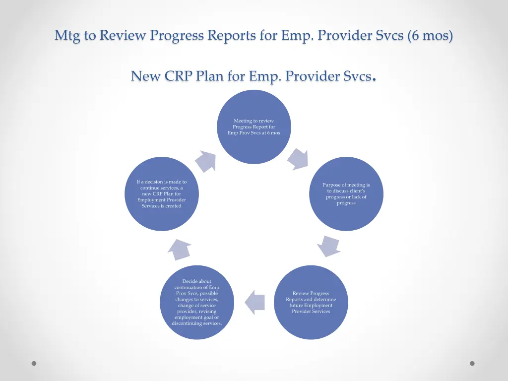mtg to review progress reports for emp provider 1