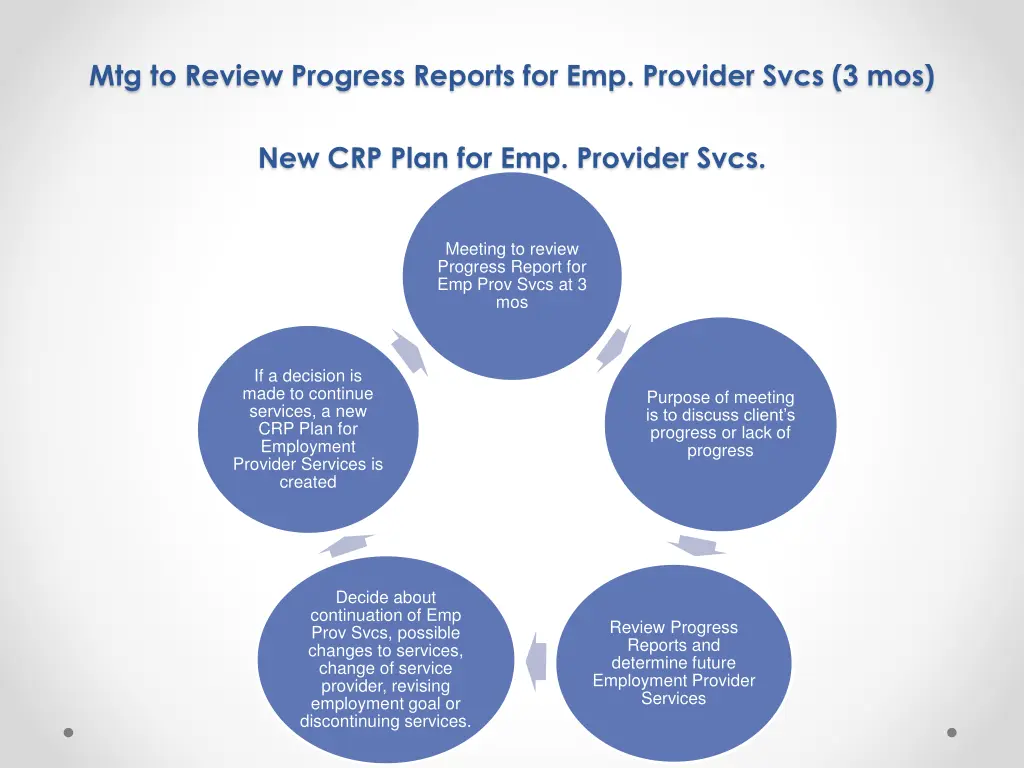 mtg to review progress reports for emp provider