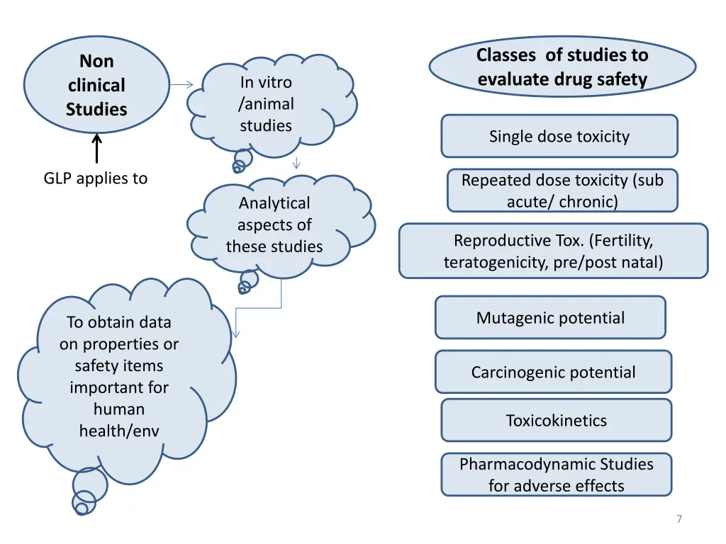 classes of studies to evaluate drug safety